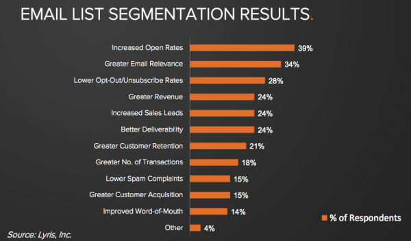 email list segmentation results