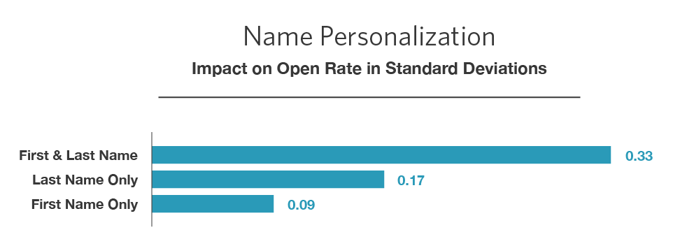 name personalization