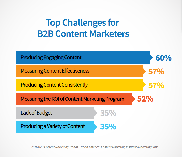 top challenges for B2B content marketers