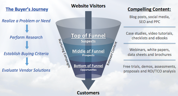 blogging for business