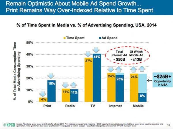 mobile ad spend growth