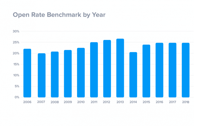 open rate benchmark
