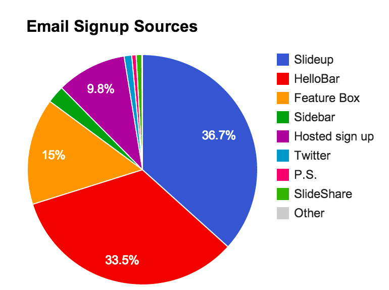 email signup sources