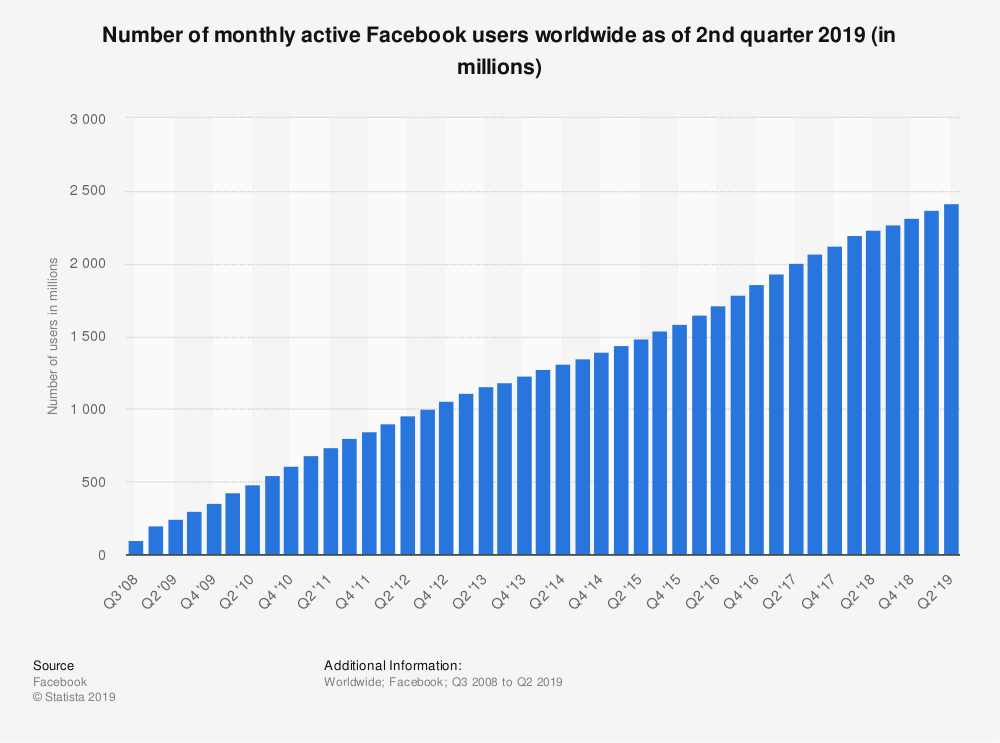 social media marketing statistics