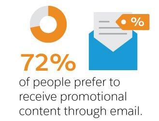 promotional emails usage