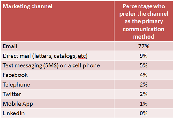 marketing myths