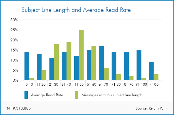 email subject line best practices