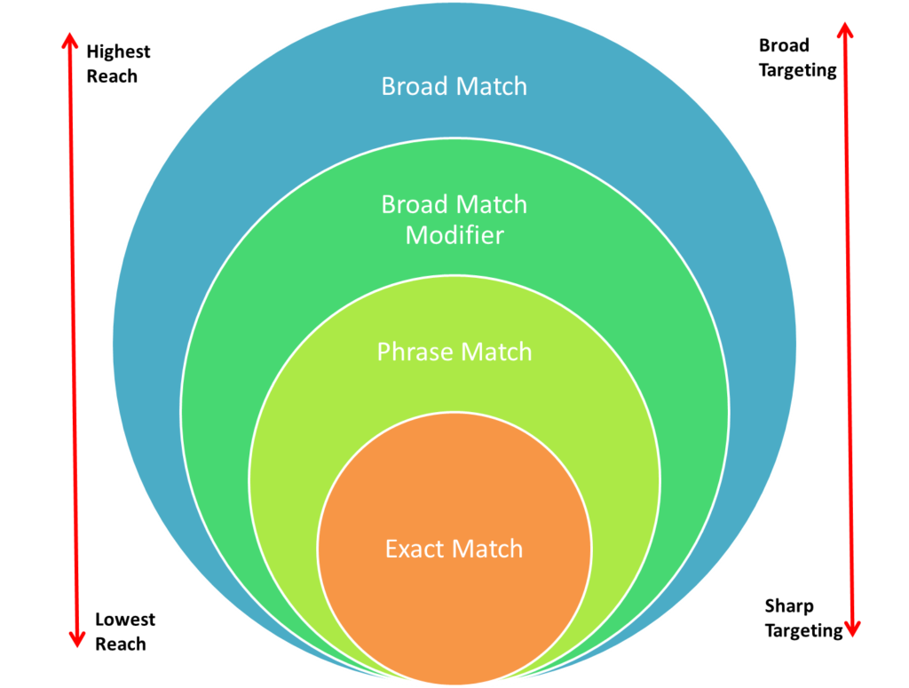 PPC ROI