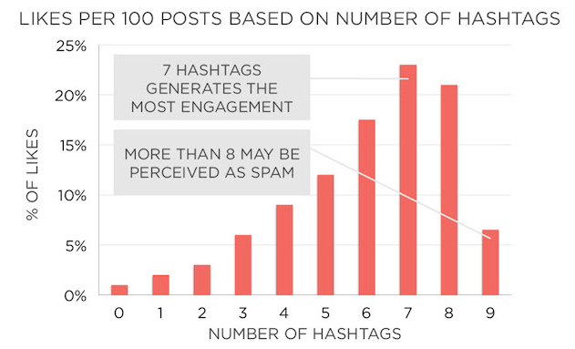 likes per post based on hashtags