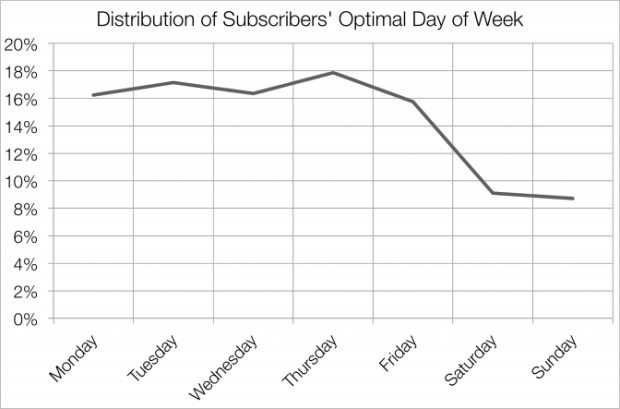 distribution of subscribers optimal day of week