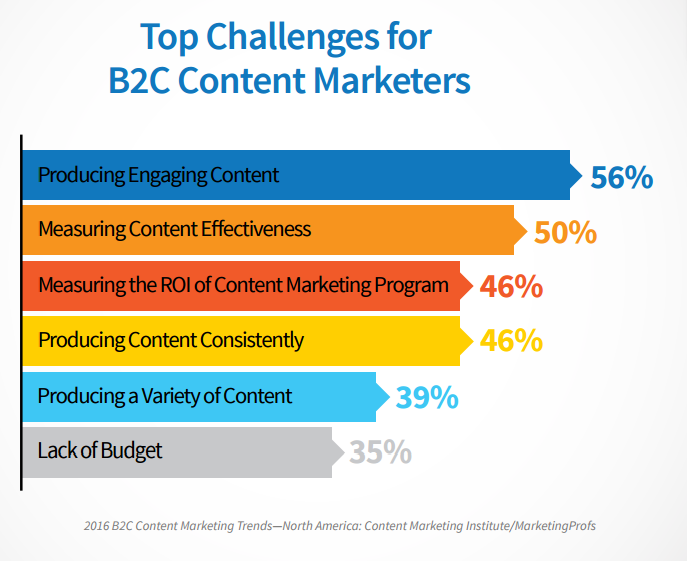 top challenges for B2C content marketers