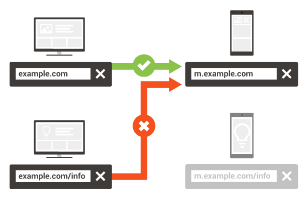 page redirects for mobile seo