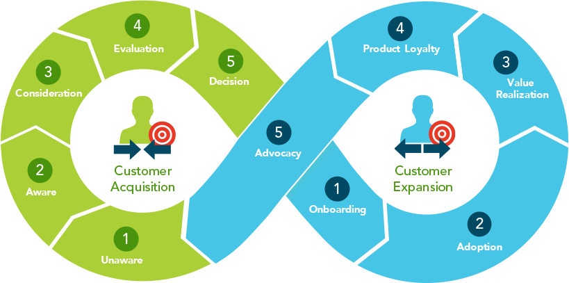 B2B customer journey