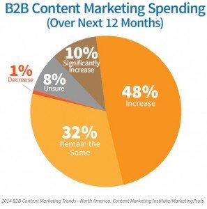 content marketing plan