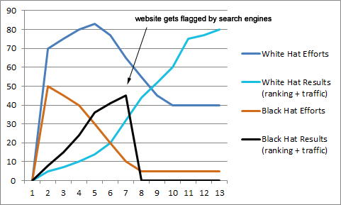 black hat seo vs white hat seo