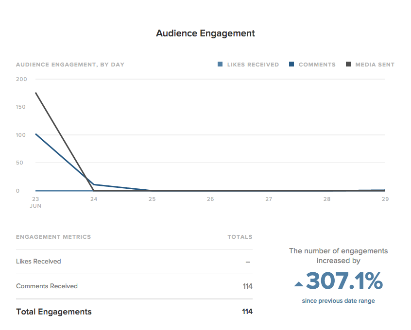 Instagram audience engagement