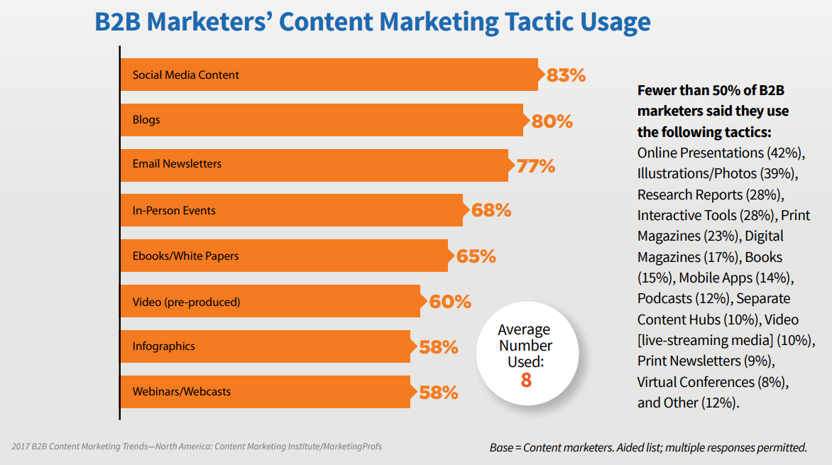 B2B content marketing