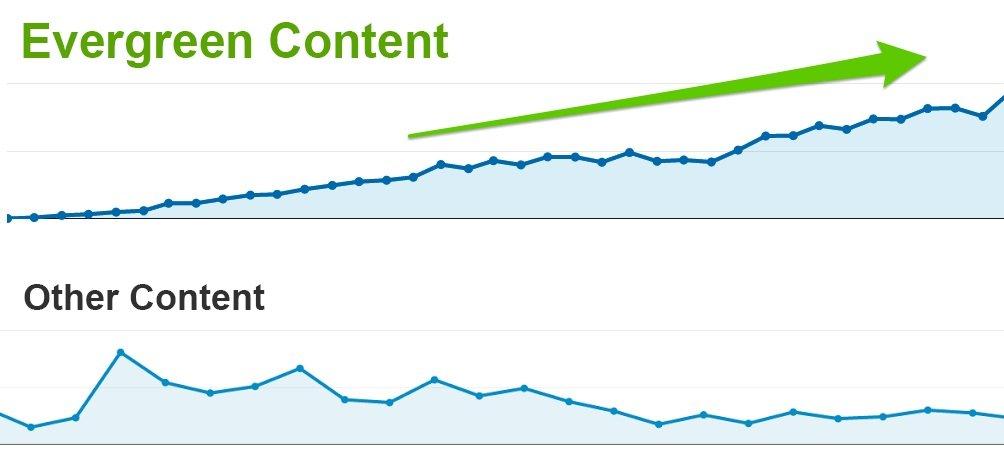 evergreen content