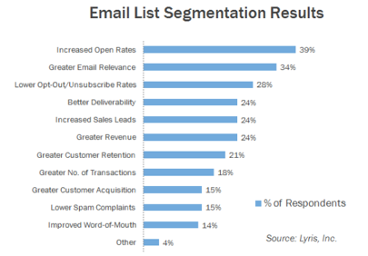 Results of list email segmentation