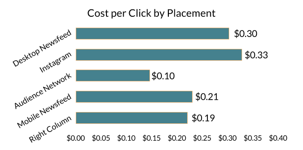 facebook ad campaign