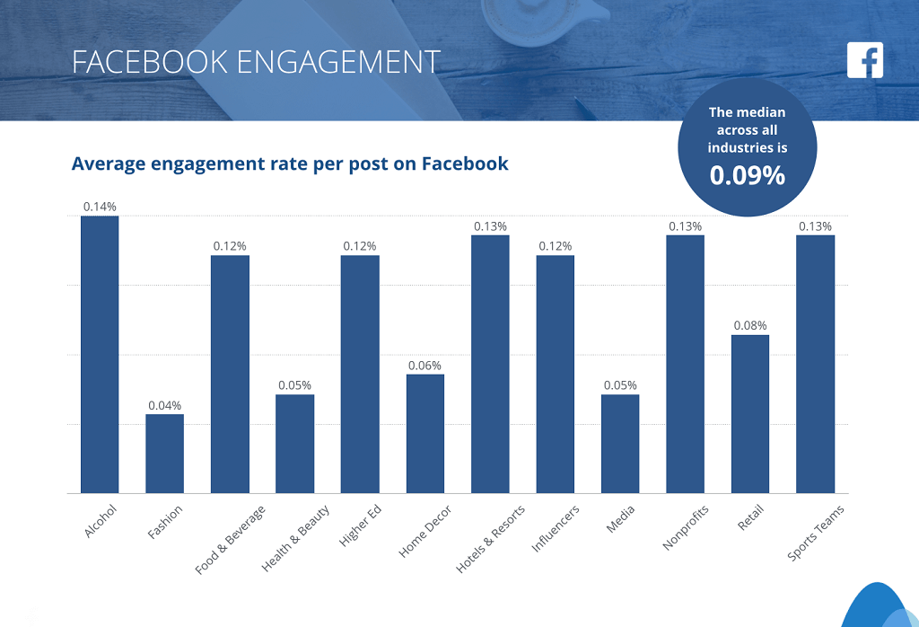 average Facebook engagement rate