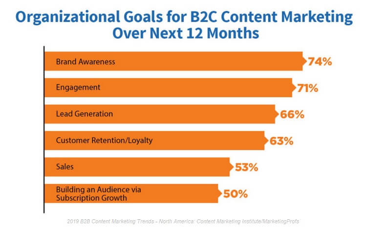4 Tactics on How to Create B2B Content Marketing for Your Brand