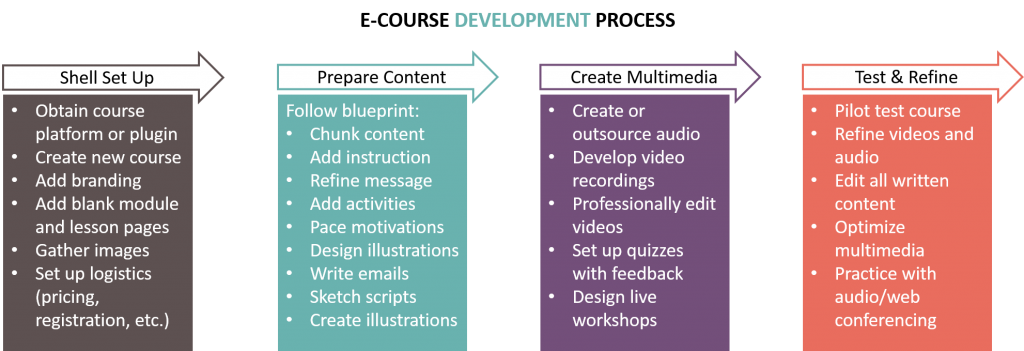 e-course development process