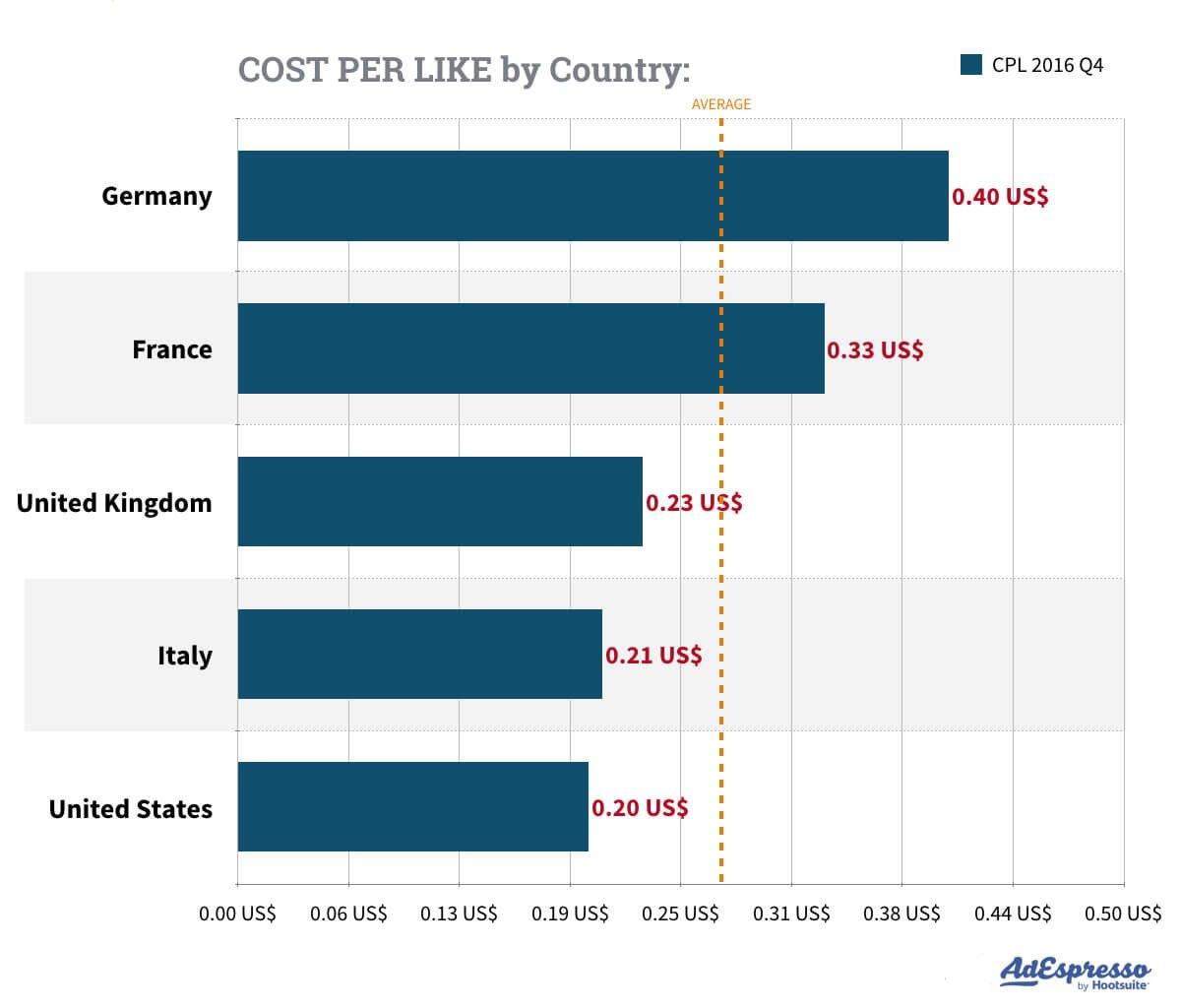 cost per like by country