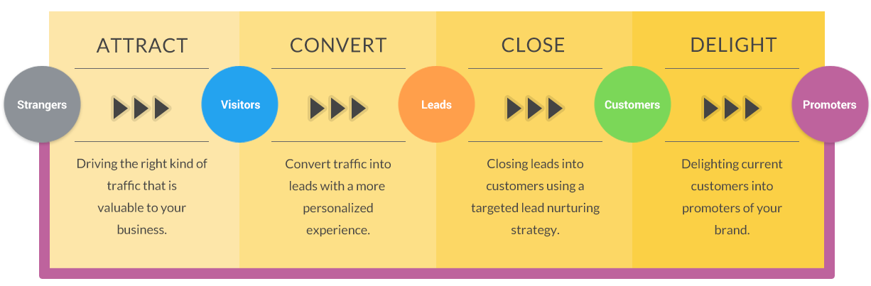 marketing funnel