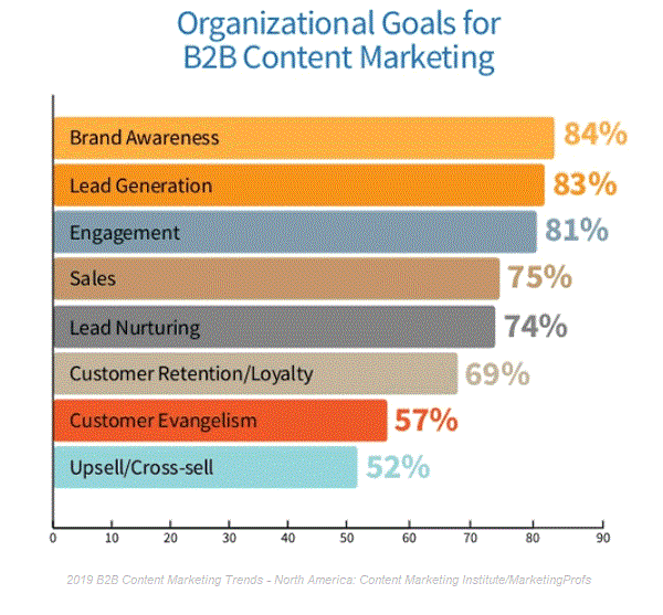 goals for B2B content marketing