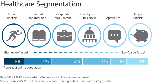 customer interest email segmentation