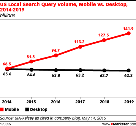 mobile search vs desktop search