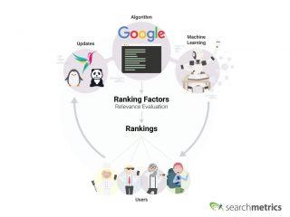 Top 6 Essential Google Ranking Factors to Rank HIgher This 2020