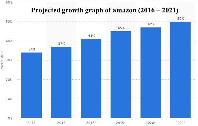 ecommerce growth