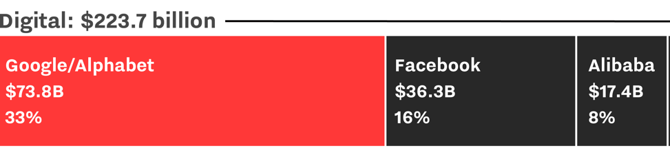 online marketing strategies - google market share