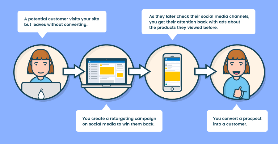 social media remarketing