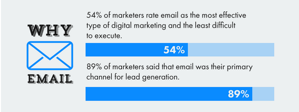 why email marketing