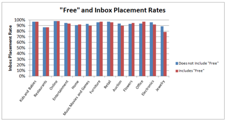free and inbox placement rates