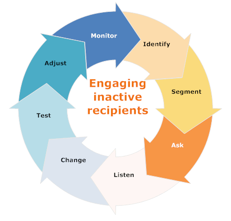 email engagement marketing technique