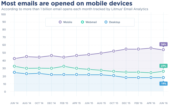 mobile email open rate