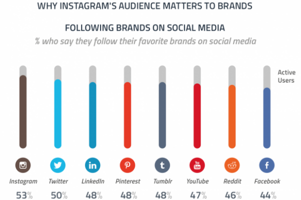 brands on social media