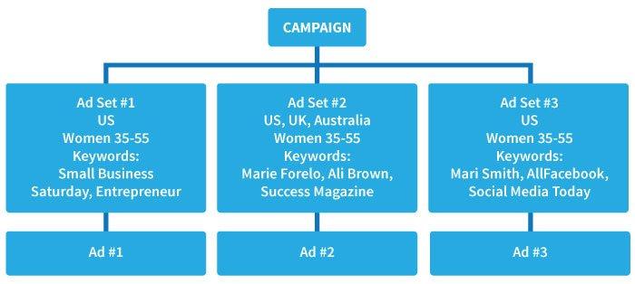types of facebook ads