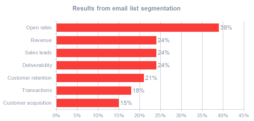 email marketing technique - list segmentation