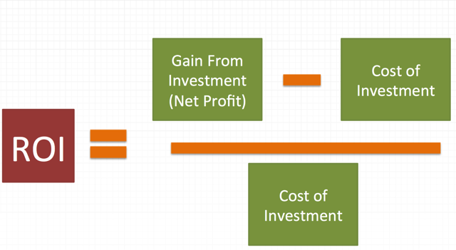 digital marketing ROI