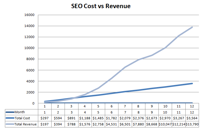 SEO cost versus revenue