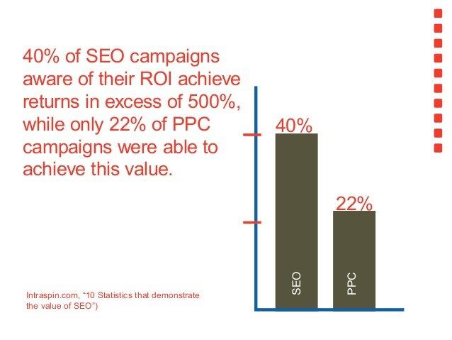 SEO ROI