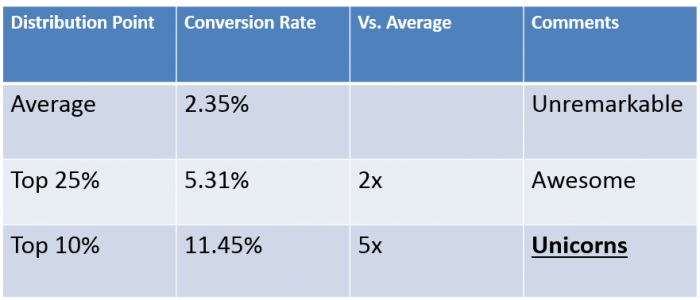 landing page conversion rates