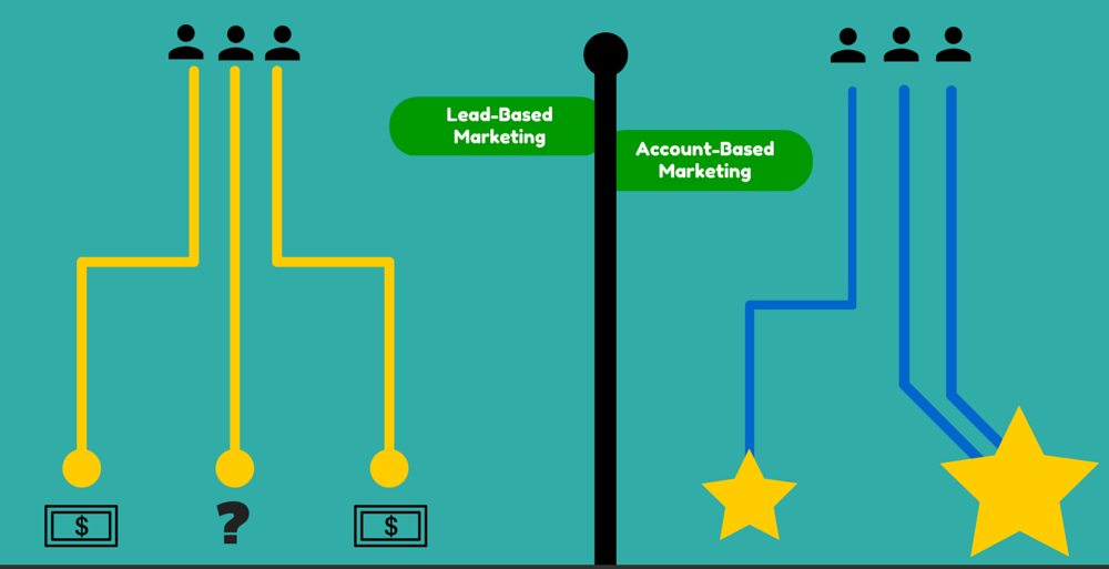 account based marketing versus lead based marketing