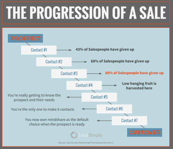 how to increase sales