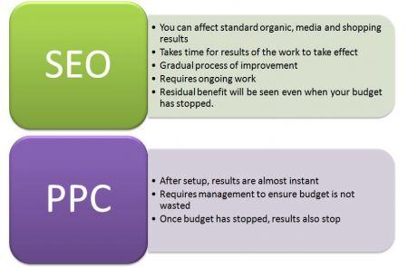 SEO vs PPC